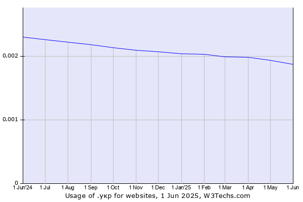 Historical trends in the usage of .укр