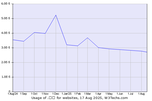 Historical trends in the usage of .გე