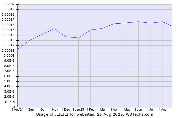 Historical trends in the usage of .ไทย