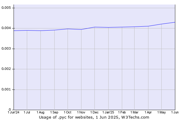 Historical trends in the usage of .рус