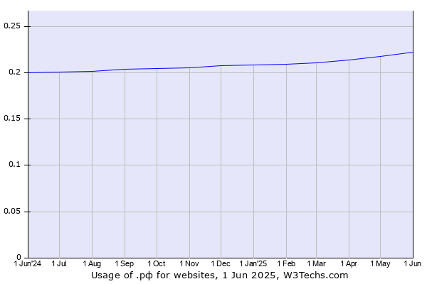 Historical trends in the usage of .рф