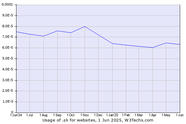 Historical trends in the usage of .ελ
