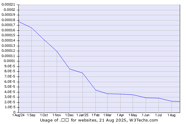 Historical trends in the usage of .닷넷