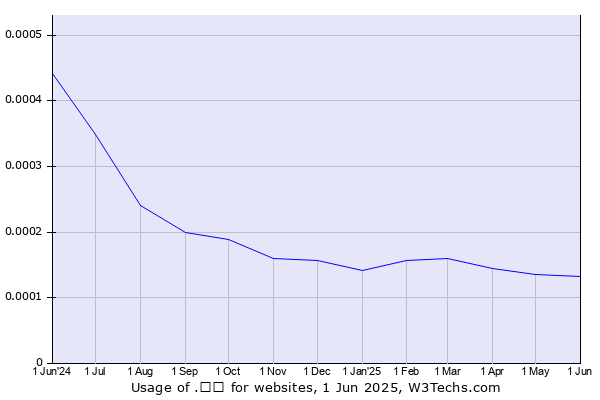 Historical trends in the usage of .コム