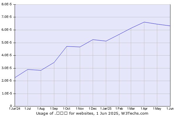 Historical trends in the usage of .հայ
