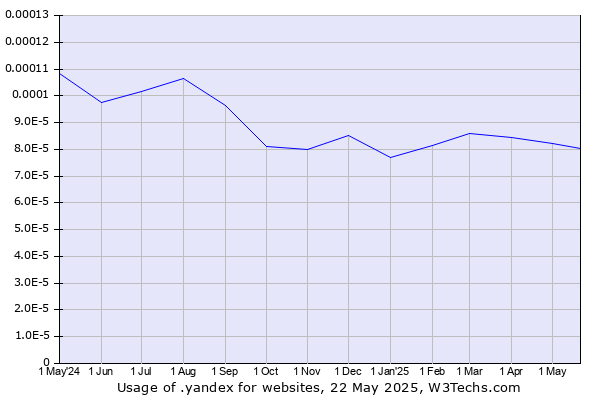 Historical trends in the usage of .yandex