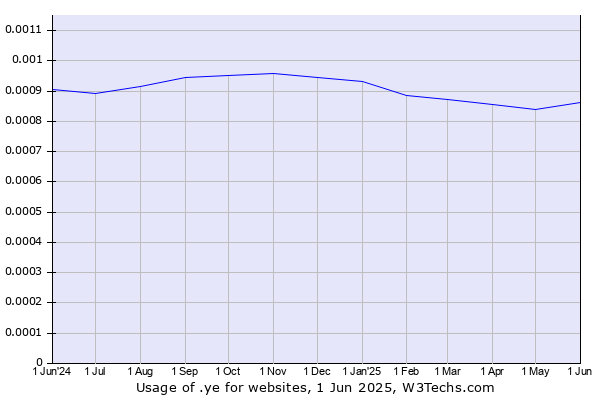 Historical trends in the usage of .ye