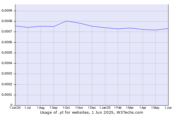 Historical trends in the usage of .yt
