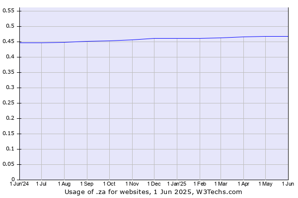 Historical trends in the usage of .za
