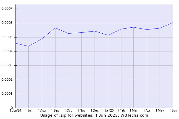 Historical trends in the usage of .zip