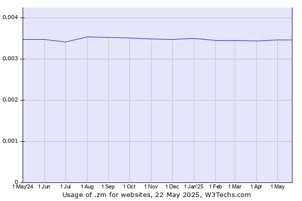 Historical trends in the usage of .zm