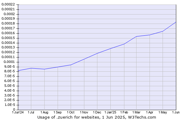 Historical trends in the usage of .zuerich