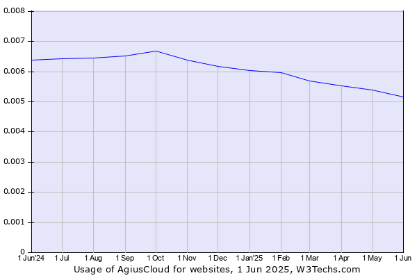 Historical trends in the usage of AgiusCloud