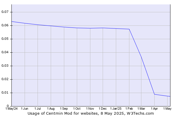 Historical trends in the usage of Centmin Mod
