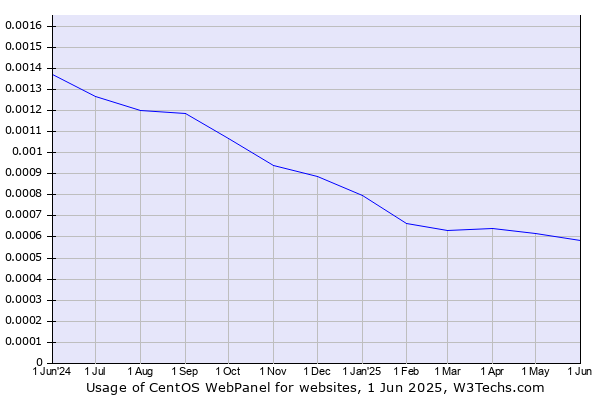 Historical trends in the usage of CentOS WebPanel
