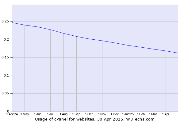 Historical trends in the usage of cPanel