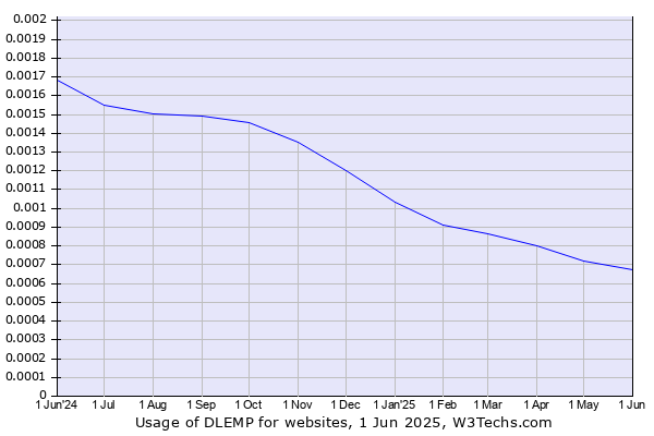 Historical trends in the usage of DLEMP