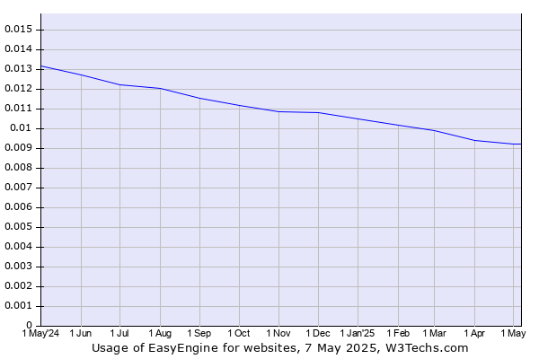 Historical trends in the usage of EasyEngine