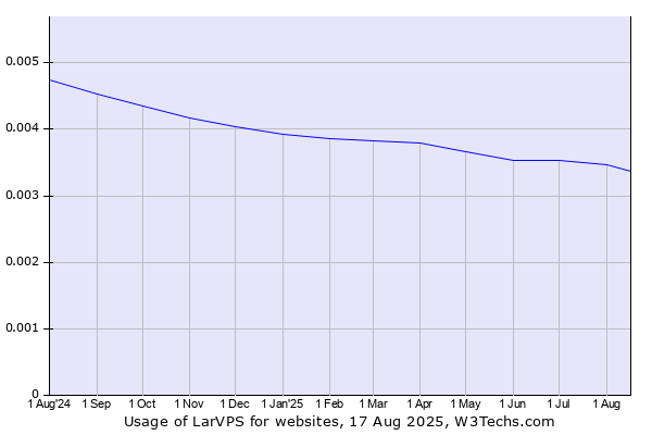 Historical trends in the usage of LarVPS