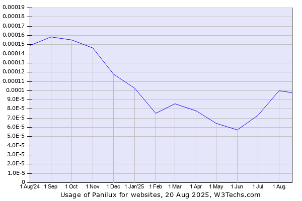 Historical trends in the usage of Panilux