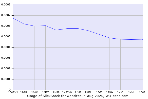 Historical trends in the usage of SlickStack