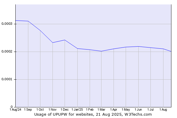 Historical trends in the usage of UPUPW