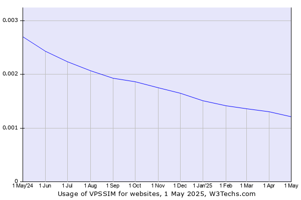 Historical trends in the usage of VPSSIM
