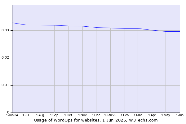Historical trends in the usage of WordOps