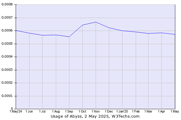 Historical trends in the usage of Abyss
