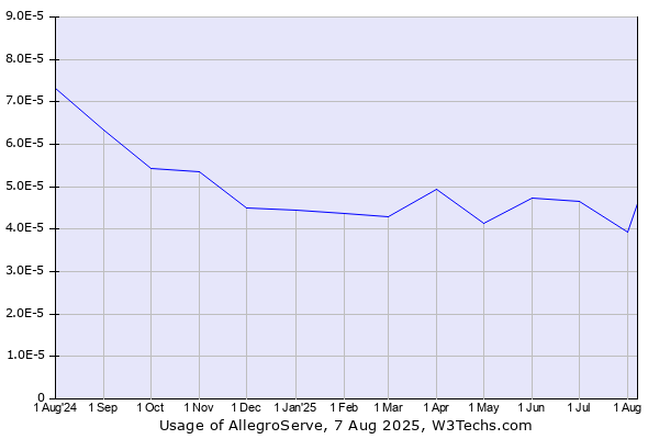 Historical trends in the usage of AllegroServe