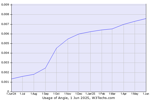 Historical trends in the usage of Angie