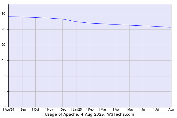 Historical trends in the usage of Apache