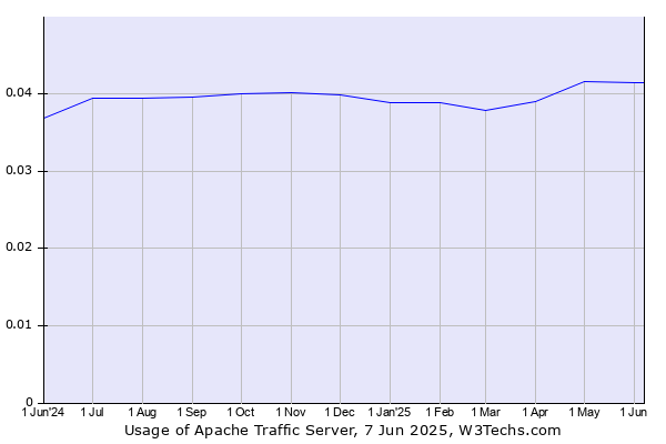 Historical trends in the usage of Apache Traffic Server