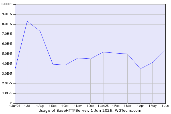 Historical trends in the usage of BaseHTTPServer