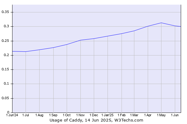 Historical trends in the usage of Caddy