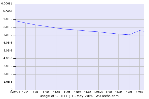 Historical trends in the usage of CL-HTTP