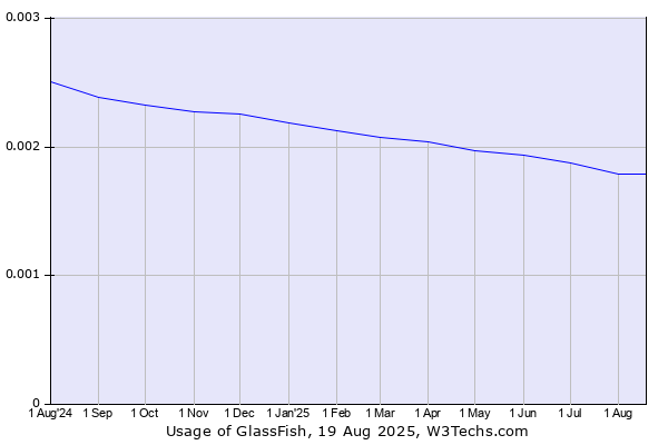 Historical trends in the usage of GlassFish