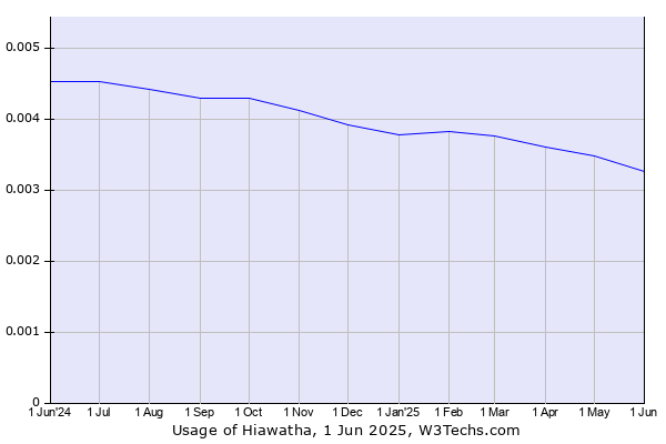 Historical trends in the usage of Hiawatha
