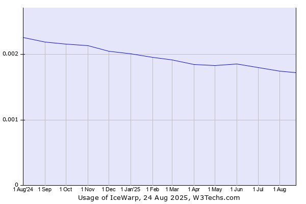 Webmail icewarp IceWarp Outlook