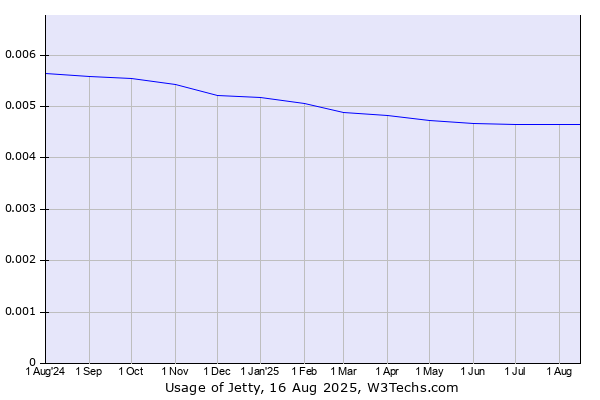 Historical trends in the usage of Jetty
