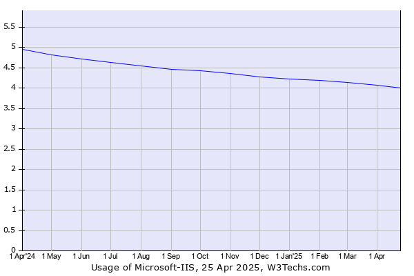 Historical trends in the usage of Microsoft-IIS