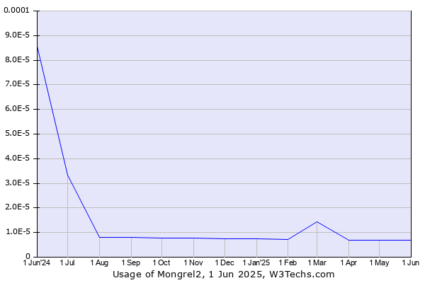 Historical trends in the usage of Mongrel2