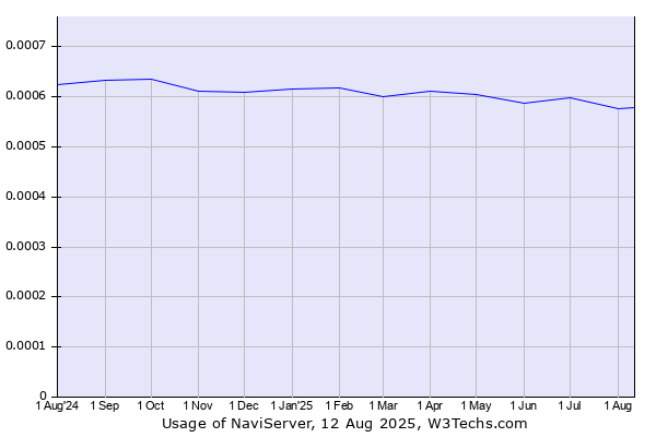 Historical trends in the usage of NaviServer