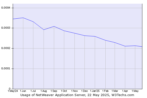 Historical trends in the usage of NetWeaver Application Server