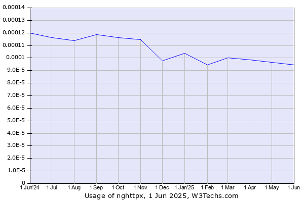 Historical trends in the usage of nghttpx