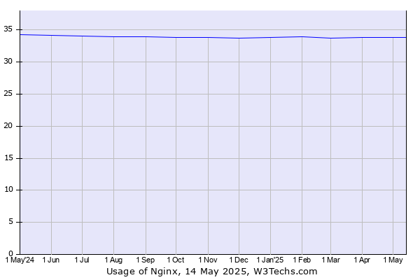 Historical trends in the usage of Nginx
