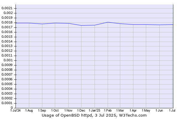 Historical trends in the usage of OpenBSD httpd