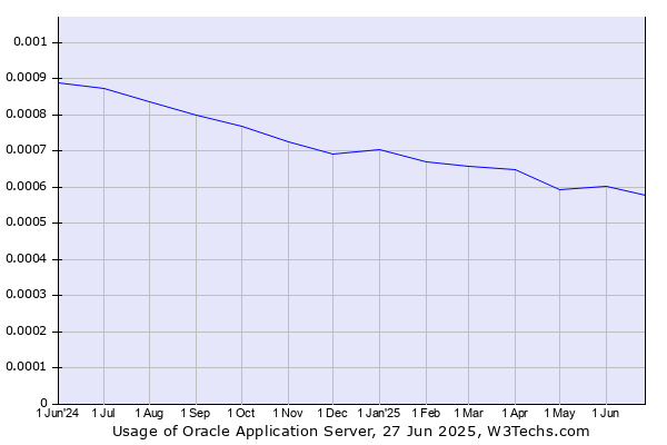 Historical trends in the usage of Oracle Application Server