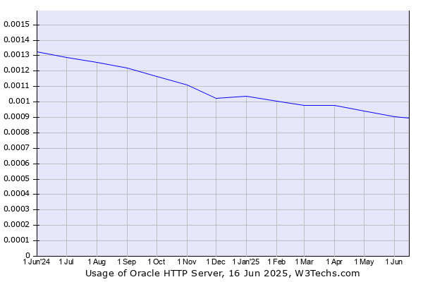 Historical trends in the usage of Oracle HTTP Server