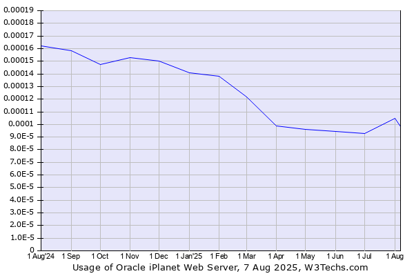 Historical trends in the usage of Oracle iPlanet Web Server